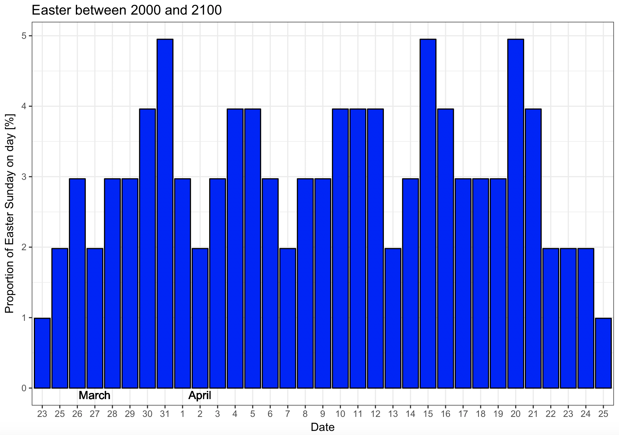 Featured image of post Dates Of Easter