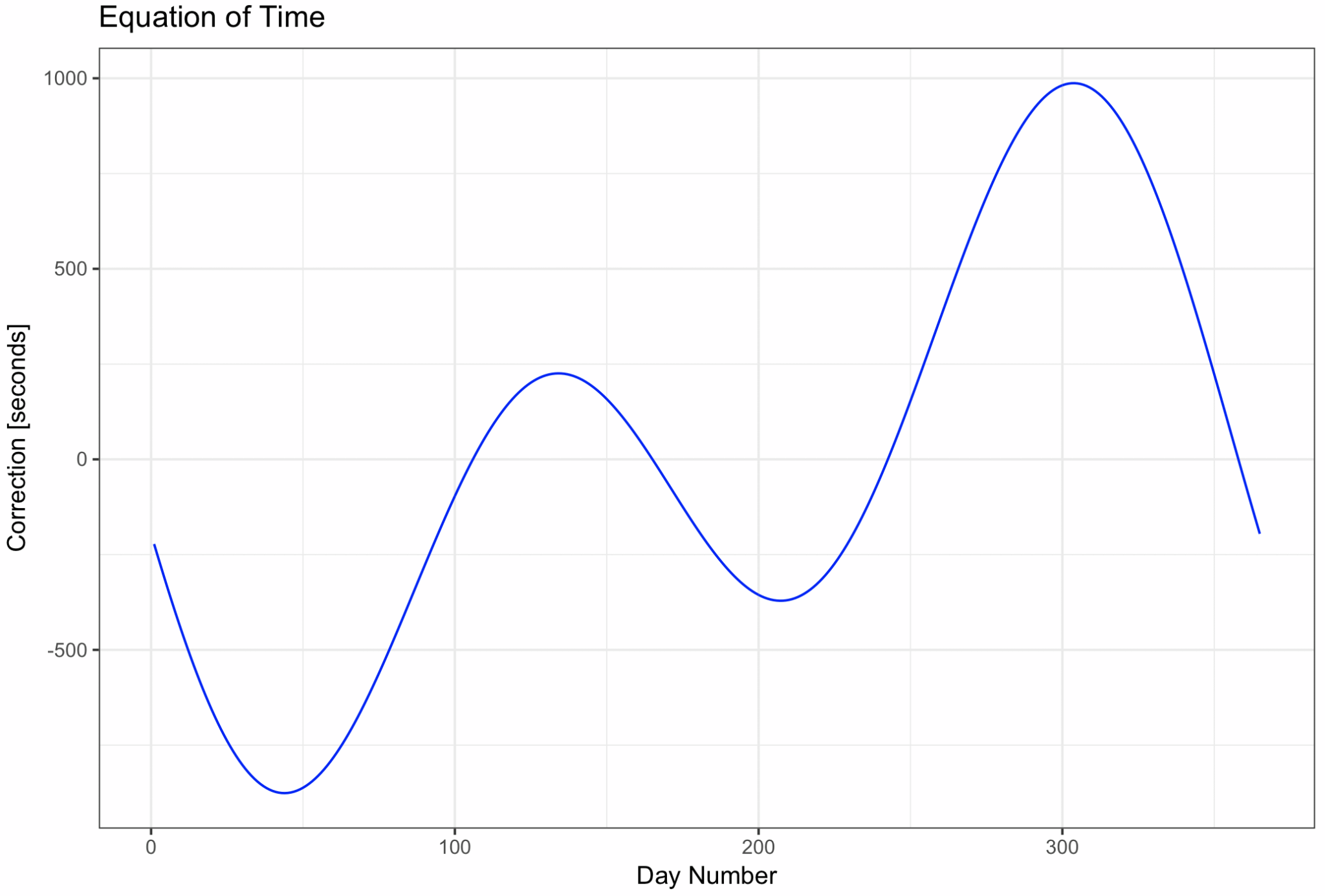 Math Diagram Examples For Time Equation of Time – Statsbook