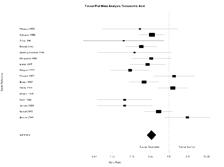 Forest Plot – Statsbook